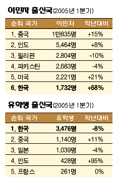 Read more about the article <span class="entry-title-primary">한국인 이민 ‘깜짝 증가’</span> <span class="entry-subtitle">올 1분기 1,732명 정착...작년 대비 +68%</span>