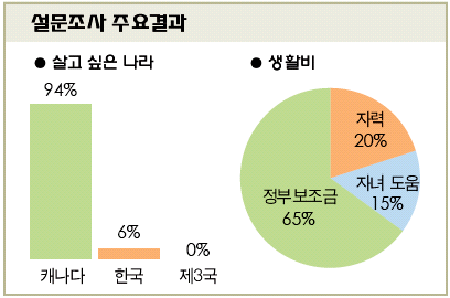 Read more about the article <span class="entry-title-primary">“다시 살아도 캐나다서”</span> <span class="entry-subtitle">토론토 일원 65세 이상 한인 94%</span>