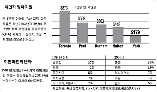 Read more about the article <span class="entry-title-primary">요크지역 생활환경 ‘열악’</span> <span class="entry-subtitle">이민자 증가 불구 주거 . 소득상태 등 부진</span>