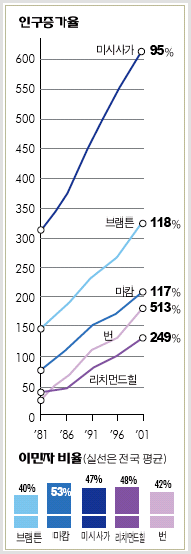 Read more about the article <span class="entry-title-primary">‘교외지역’이 사라진다</span> <span class="entry-subtitle">이민자 급증...고속 대도시화</span>