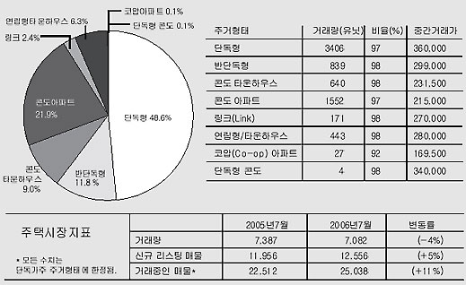 Read more about the article <span class="entry-title-primary">GTA 주택시장 ‘호경기’ 지속</span> <span class="entry-subtitle">가격도 오름세 지속</span>