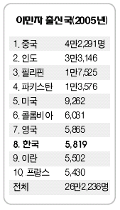 Read more about the article <span class="entry-title-primary">이민쿼터 25년래 최대</span> <span class="entry-subtitle">"블루칼라 유치촉진방안 강구"</span>