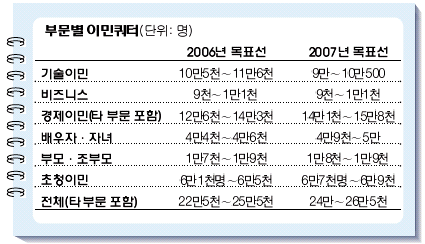 Read more about the article <span class="entry-title-primary">이민 올 유치목표 24만∼26만5천 ‘소폭상향’</span> <span class="entry-subtitle">가족초청↑ 기술이민↓</span>