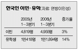 Read more about the article <span class="entry-title-primary">한국인 이민 소폭증가</span> <span class="entry-subtitle">작년 1∼3분기 4,955명...+3%</span>