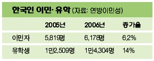 Read more about the article <span class="entry-title-primary">2006, 한국인 6,178명 정착</span> <span class="entry-subtitle">+6.2%...유학생은 8년 연속 1위</span>