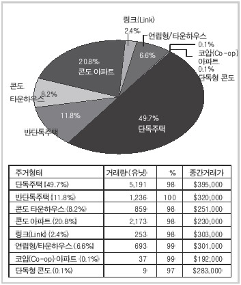 Read more about the article <span class="entry-title-primary">토론토 주택시장 ‘초강세’</span> <span class="entry-subtitle">6월 거래실적 강세 ... 집값 상승세도 적정</span>