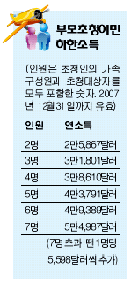 Read more about the article <span class="entry-title-primary">부모초청이민 소득하한선</span> <span class="entry-subtitle">부양가족 많을수록 ↑</span>