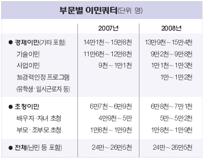 Read more about the article <span class="entry-title-primary">경제이민 ‘줄이고’ 가족초청 ‘늘리고’</span> <span class="entry-subtitle">내년 이민쿼터 24만∼26만5천</span>