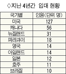 Read more about the article <span class="entry-title-primary">영주권자 한국 자원입대 급증</span> <span class="entry-subtitle">4년만에 3배 이상 늘어...미주 출신이 절반 넘어</span>