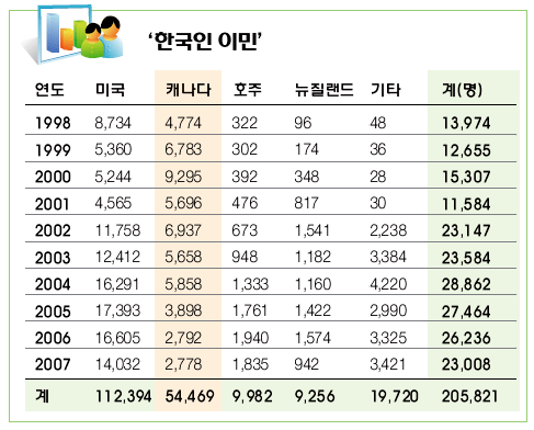 Read more about the article <span class="entry-title-primary">최근 10년 한국인 ‘이민國’ 비중</span> <span class="entry-subtitle">미국 54%·(11만2천) 캐나다 26%(5만4천)</span>