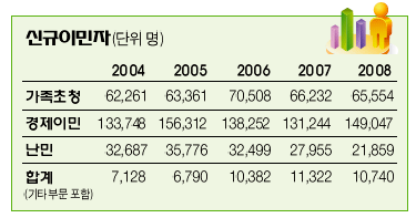 Read more about the article <span class="entry-title-primary">작년 이민 4%증가</span> <span class="entry-subtitle">가족초청 줄고 경제이민 증가</span>