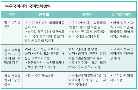 Read more about the article <span class="entry-title-primary">‘복수국적’ 허용 대폭확대 안</span> <span class="entry-subtitle">“한국선 외국국적 행사포기” 서약조건</span>