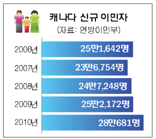 Read more about the article <span class="entry-title-primary">신규이민 사상최다</span> <span class="entry-subtitle">지난해 28만여 명 정착</span>