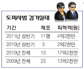 Read more about the article <span class="entry-title-primary">추방,입국거부 급증</span> <span class="entry-subtitle">토론토총영사관 상반기 집계</span>