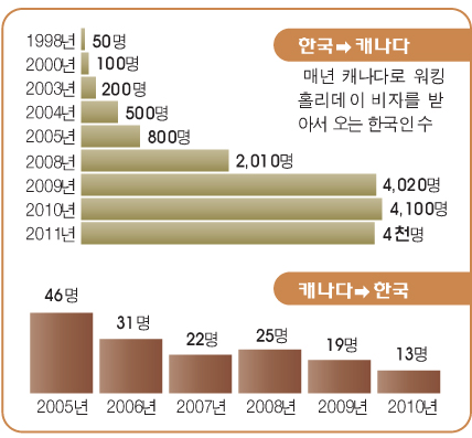 Read more about the article <span class="entry-title-primary">‘워킹홀리데이’ 쿼터 소진율</span> <span class="entry-subtitle">한국→캐나다 100%
캐나다→한국 3%</span>