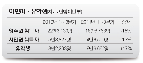 Read more about the article <span class="entry-title-primary">신규 이민↓ 유학생↑</span> <span class="entry-subtitle">연방이민부 작년 1~3분기 통계</span>