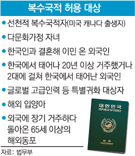 Read more about the article <span class="entry-title-primary">‘한국’ 선택 복수국적자 급증</span> <span class="entry-subtitle">한국 법무부</span>