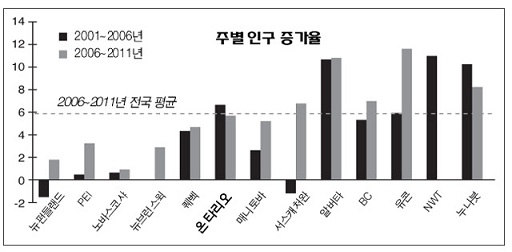 Read more about the article <span class="entry-title-primary">광역토론토 인구 쑥쑥</span> <span class="entry-subtitle">558만 명...5년 사이 9.2% 증가</span>