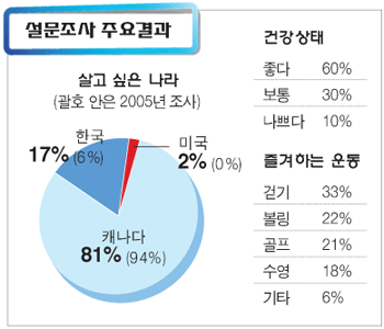 Read more about the article <span class="entry-title-primary">65세 이상 한인 ‘살고 싶은 나라’</span> <span class="entry-subtitle">캐니디 81%, 한국 17%</span>