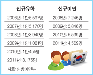 Read more about the article <span class="entry-title-primary">작년 한국인 이민, 유학생 감소</span> <span class="entry-subtitle">이민 -17.5% 유학 -21.8%</span>