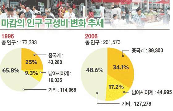 Read more about the article <span class="entry-title-primary">아시아계, 캐나다의 주류로 부상</span> <span class="entry-subtitle">마캄.브램튼 등 이민자 커뮤니티 급팽창</span>