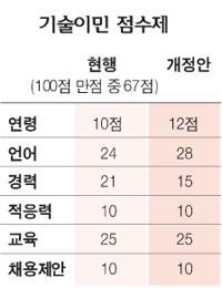 Read more about the article <span class="entry-title-primary">‘돈 되는’ 이민자만?</span> <span class="entry-subtitle">한국인엔 갈수록 ‘좁은문’</span>