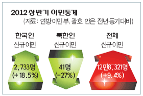 Read more about the article <span class="entry-title-primary">한국인 이민 깜짝증가</span> <span class="entry-subtitle">올 상반기 2,733명...전년비 18.5%↑</span>