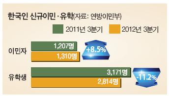 Read more about the article <span class="entry-title-primary">한국인 이민 회복세</span> <span class="entry-subtitle">작년 1~3분기 4,047명...15.2%↑</span>