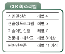 Read more about the article <span class="entry-title-primary">이민·시민권 등 언어능력 기준 ‘CLB(캐나다언어벤치마크)’</span> <span class="entry-subtitle">레벨 4 일상대화 참여. 레벨 8 대학공부 가능</span>