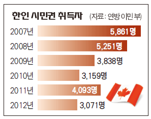 Read more about the article <span class="entry-title-primary">시민권취득 한인 급감</span> <span class="entry-subtitle">지난해 3,071명...전년비 25%↓</span>