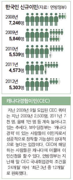 Read more about the article <span class="entry-title-primary">한국인 신규이민 늘었다</span> <span class="entry-subtitle">감소일로 4년만에 16% 증가</span>