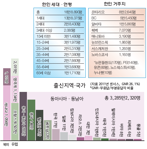 Read more about the article <span class="entry-title-primary">“한국계” 16만 8890명</span> <span class="entry-subtitle">2011 인구센서스 ‘출신민족(Ethnic origin)’</span>