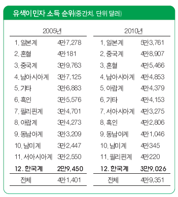 Read more about the article <span class="entry-title-primary">‘직업 있는’ 캐나다한인 중간소득</span> <span class="entry-subtitle">2005/$29,450, 2010/$39,026</span>