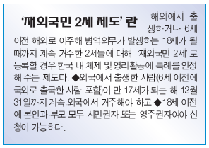 Read more about the article <span class="entry-title-primary">“재외국민 2세제도” 후진</span> <span class="entry-subtitle">2개월 이상 한국체류 땐 병역유예 박탈</span>