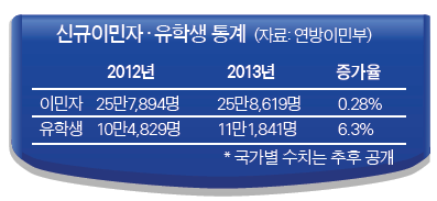 Read more about the article <span class="entry-title-primary">가족초청 늘고 경제이민 줄고</span> <span class="entry-subtitle">지난해 새 이민자 총 25만8천명</span>