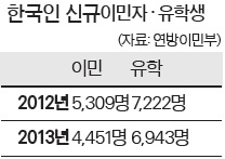 Read more about the article <span class="entry-title-primary">캐나다 오는 발길 ‘뚝’</span> <span class="entry-subtitle">한국인 이민 16%↓, 유학 4%↓</span>