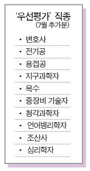 Read more about the article <span class="entry-title-primary">해외 자격증 더 빨리 인정</span> <span class="entry-subtitle">‘우선평가’ 명단에 10개 직종 추가</span>