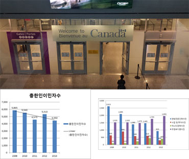 Read more about the article <span class="entry-title-primary">지난해 한인 신규이민자 4천450명</span> <span class="entry-subtitle">전년대비 16%↓</span>