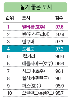 Read more about the article <span class="entry-title-primary">세계서 가장 살기 좋은 도시</span> <span class="entry-subtitle">멜버른 1위·밴쿠버 3위·토론토 4위</span>