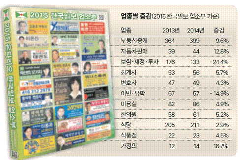 Read more about the article <span class="entry-title-primary">한인 주요업종 변동분석</span> <span class="entry-subtitle">부동산 중개, 차판매 늘고, 유학,이민,보험,재정 줄고</span>