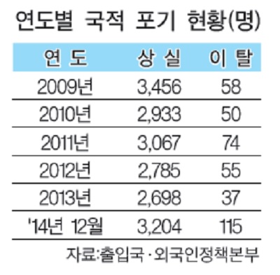 Read more about the article <span class="entry-title-primary">캐나다 한인, 한국 국적 포기 작년 3천319명</span> <span class="entry-subtitle">지난해, 선천적 국적이탈도  급증</span>