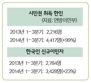 Read more about the article <span class="entry-title-primary">“시민권 일단 따고 보자”</span> <span class="entry-subtitle">작년 1∼3분기 한인취득자 4,417명</span>