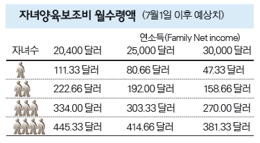 Read more about the article <span class="entry-title-primary">온주 양육수당 인상</span> <span class="entry-subtitle">1인당 1,310불(연간 최고) → 1,336불</span>