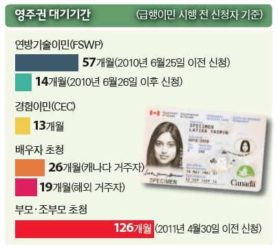 Read more about the article <span class="entry-title-primary">경험이민 13개월, 간병인 45개월</span> <span class="entry-subtitle">캐나다 영주권 취득 소요기간</span>