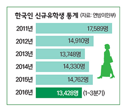 Read more about the article <span class="entry-title-primary">캐나다 몰려오는 한국 유학생</span> <span class="entry-subtitle">5년 만에 1만5천명 돌파할 듯</span>