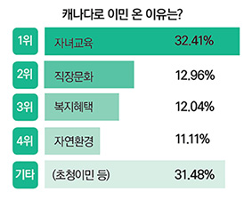 Read more about the article <span class="entry-title-primary">창간특집 “캐나다 오길 잘했다”</span> <span class="entry-subtitle">이민 후회하는 한인 32% 불과</span>