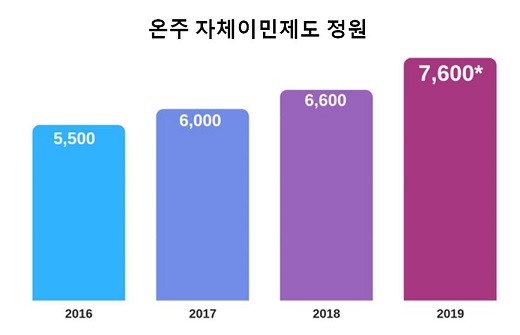 Read more about the article <span class="entry-title-primary">캐나다, 유학생 이민 문호 ‘활짝’ 개방</span> <span class="entry-subtitle">온주 등 각주 정부 유치경쟁 --- 영주권 취득자 증가 추세</span>